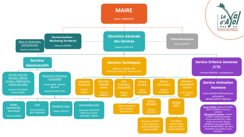 L'organigramme des services - Mairie du Val d'Ajol